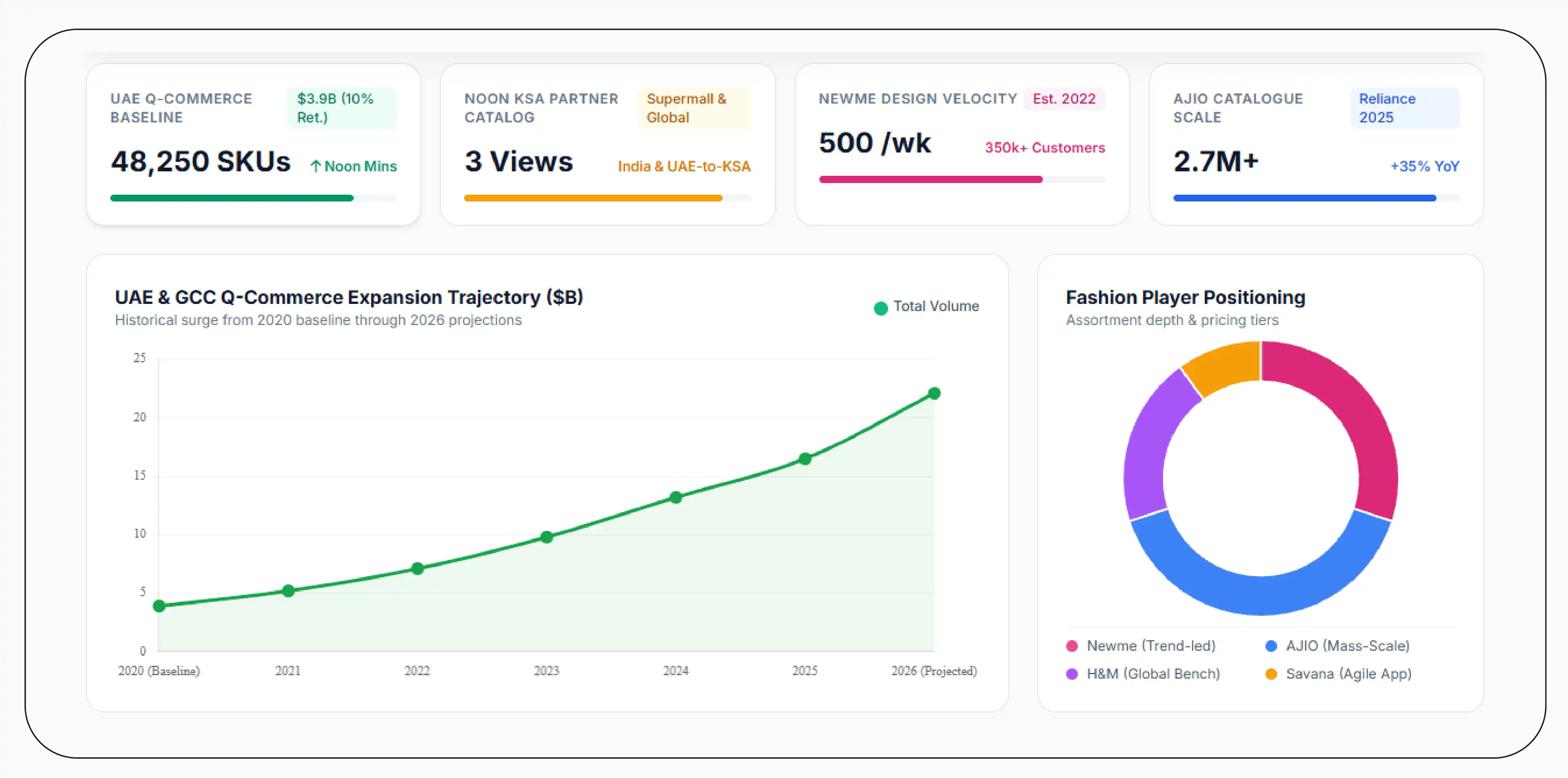 How Can Noon Data Reveal Product and Pricing Opportunities